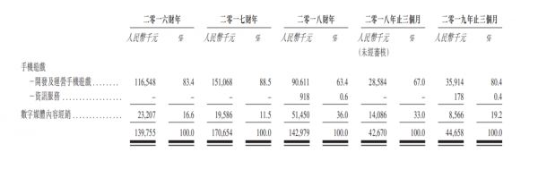 九尊数字互娱：多年零杠杆，为什么还要上市？