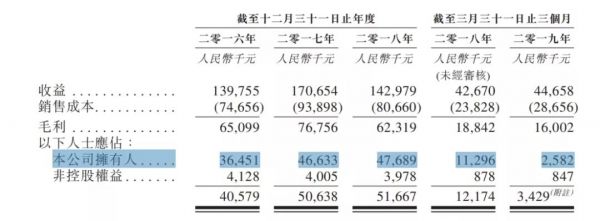 九尊数字互娱：多年零杠杆，为什么还要上市？