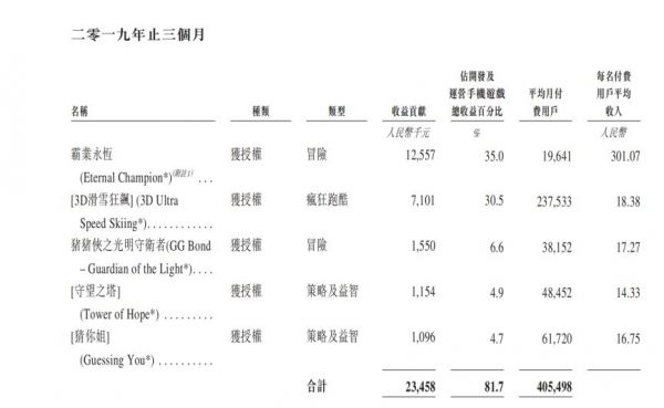 九尊数字互娱：多年零杠杆，为什么还要上市？