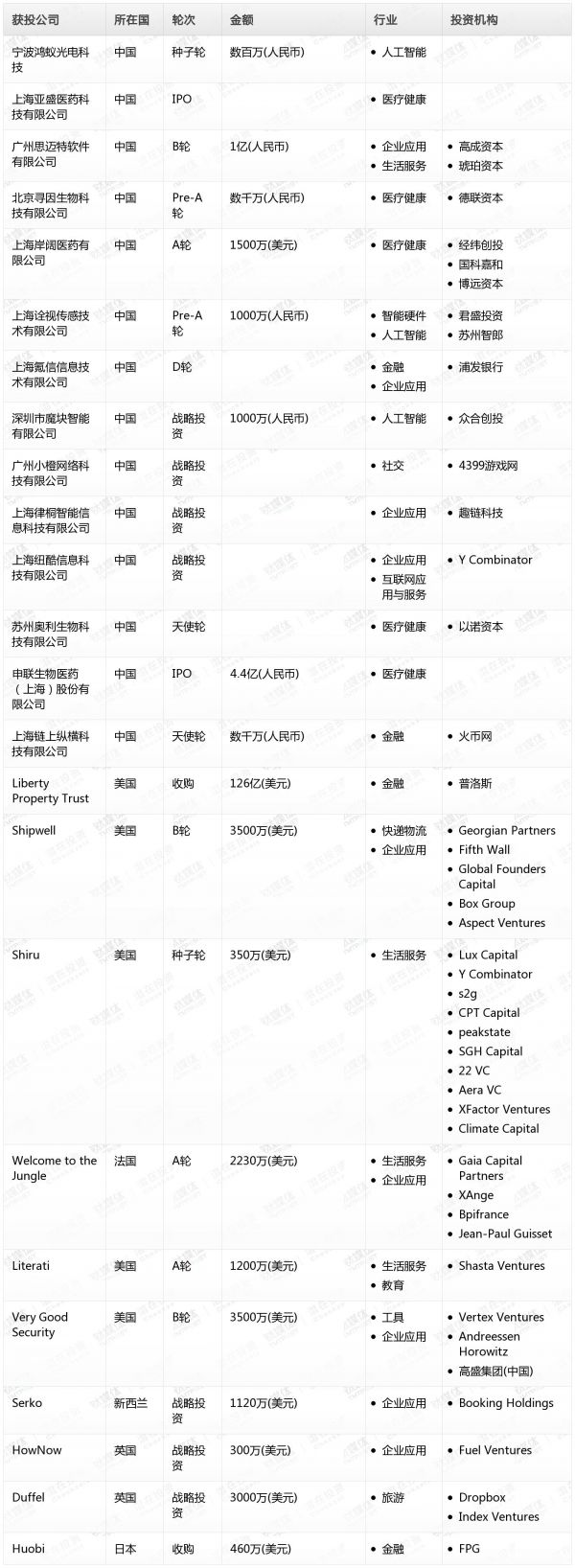 [投融资事件列表]