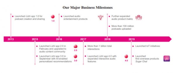 最前线 | 荔枝递交赴美上市招股书,将成中国音频行业第一股
