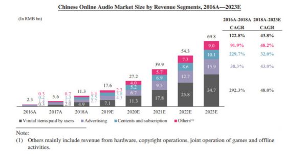最前线 | 荔枝递交赴美上市招股书,将成中国音频行业第一股