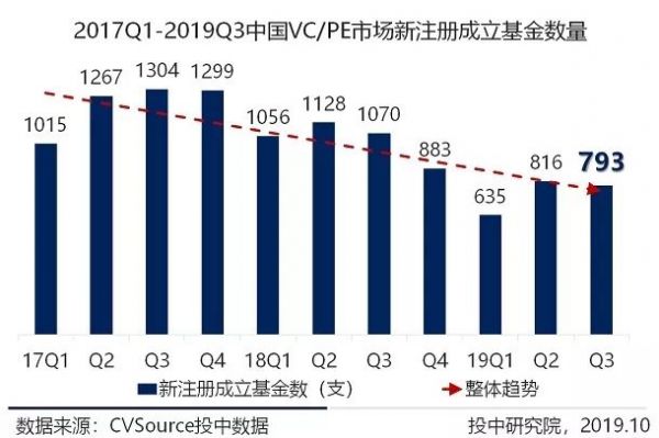 三季度VC/PE报告：募资基金500亿美元环比上调，早期投资数量下降超六成
