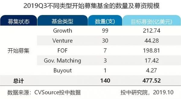 三季度VC/PE报告：募资基金500亿美元环比上调，早期投资数量下降超六成