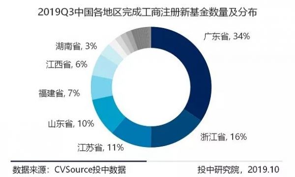 三季度VC/PE报告：募资基金500亿美元环比上调，早期投资数量下降超六成
