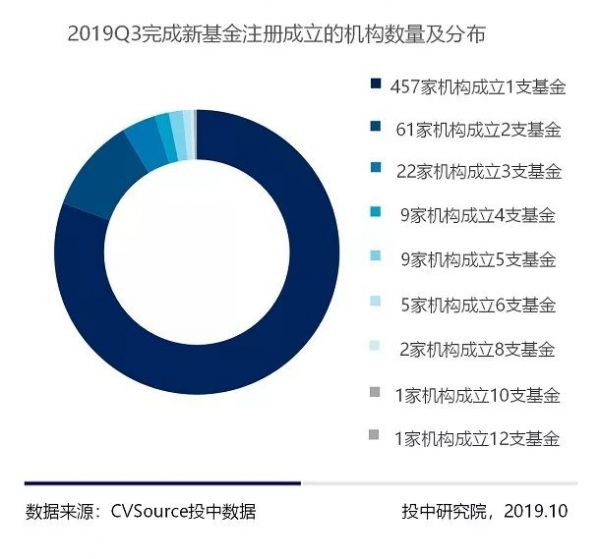 三季度VC/PE报告：募资基金500亿美元环比上调，早期投资数量下降超六成