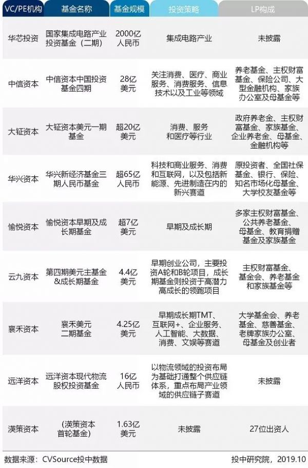 三季度VC/PE报告：募资基金500亿美元环比上调，早期投资数量下降超六成
