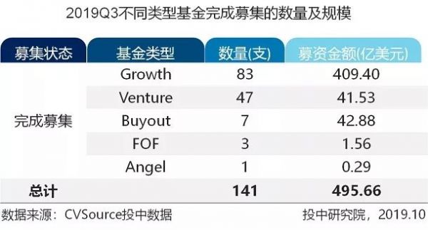 三季度VC/PE报告：募资基金500亿美元环比上调，早期投资数量下降超六成
