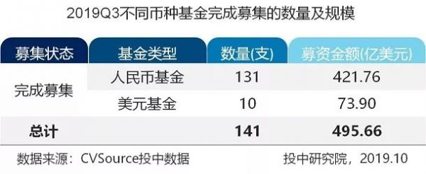 三季度VC/PE报告：募资基金500亿美元环比上调，早期投资数量下降超六成