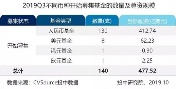 三季度VC/PE报告：募资基金500亿美元环比上调，早期投资数量下降超六成