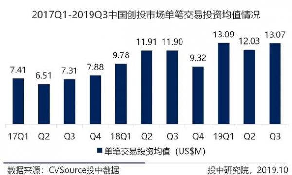 三季度VC/PE报告：募资基金500亿美元环比上调，早期投资数量下降超六成