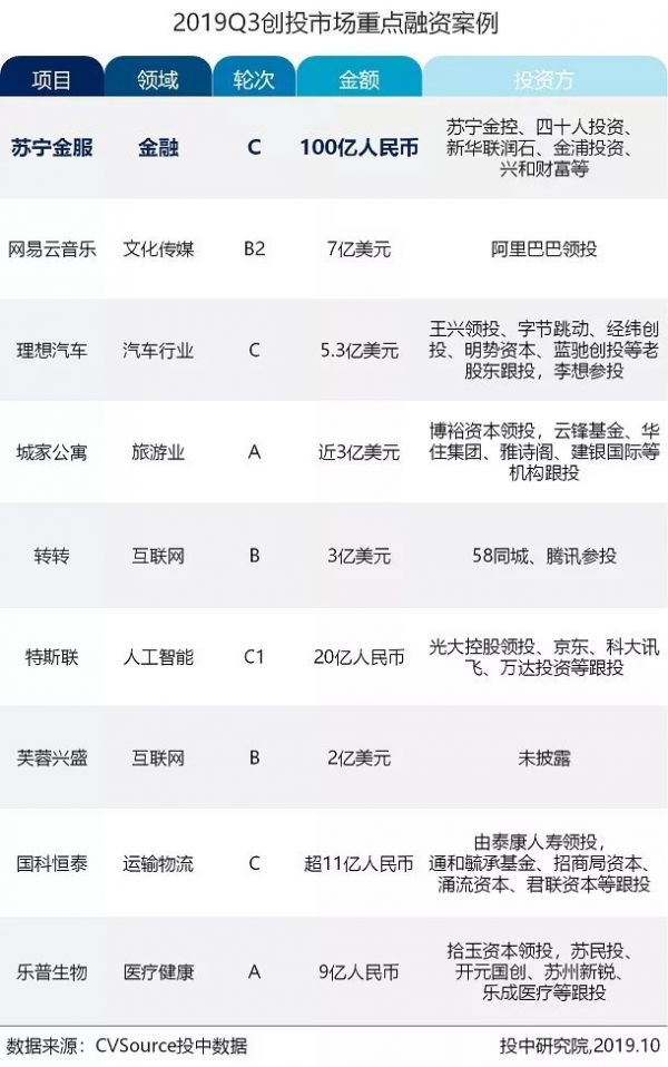三季度VC/PE报告：募资基金500亿美元环比上调，早期投资数量下降超六成