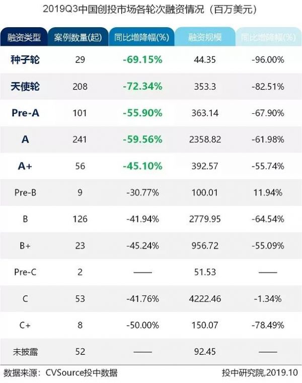 三季度VC/PE报告：募资基金500亿美元环比上调，早期投资数量下降超六成