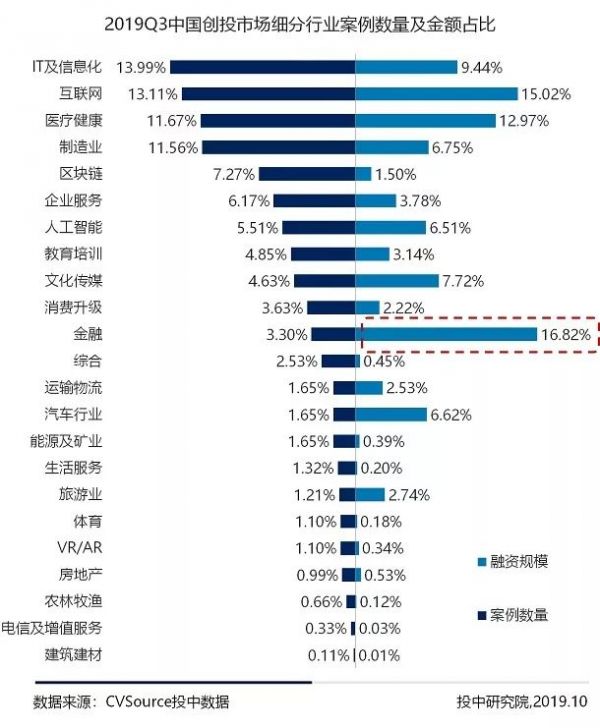 三季度VC/PE报告：募资基金500亿美元环比上调，早期投资数量下降超六成