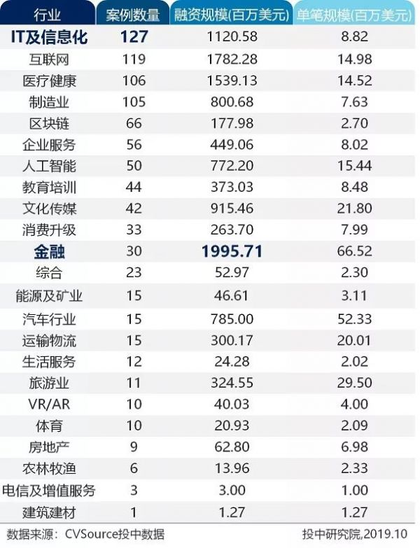 三季度VC/PE报告：募资基金500亿美元环比上调，早期投资数量下降超六成