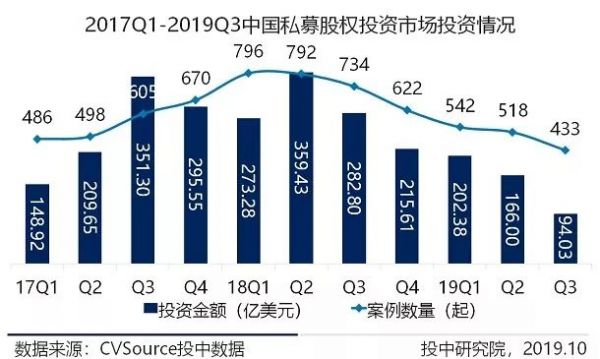三季度VC/PE报告：募资基金500亿美元环比上调，早期投资数量下降超六成