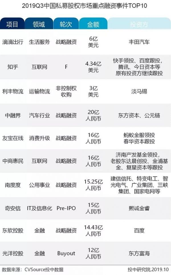 三季度VC/PE报告：募资基金500亿美元环比上调，早期投资数量下降超六成