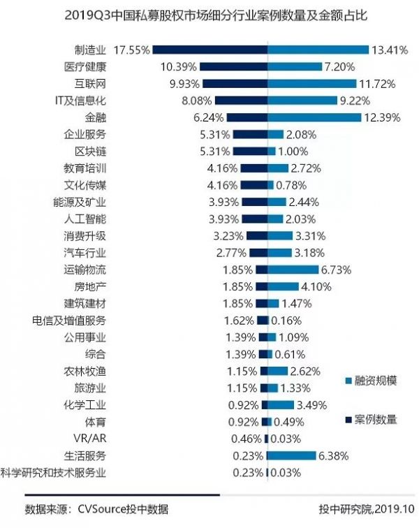 三季度VC/PE报告：募资基金500亿美元环比上调，早期投资数量下降超六成