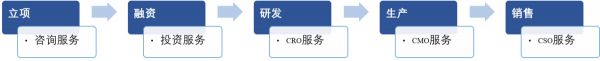 高盛领投,礼来亚洲跟投,面向全球市场的CRO公司「方恩医药」获约6200万美元D轮融资