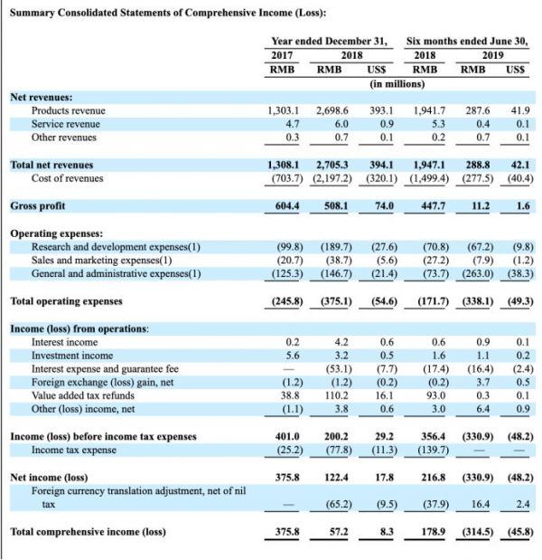 6 年估值 150 亿,三次上市折戟,AI 芯片第一股闯关美股
