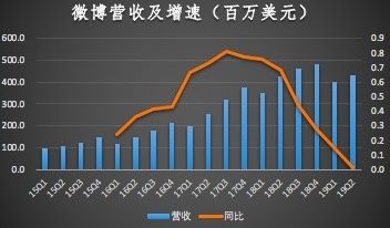 国外投资机构看空微博，微博凋零，短视频时代走向没落？