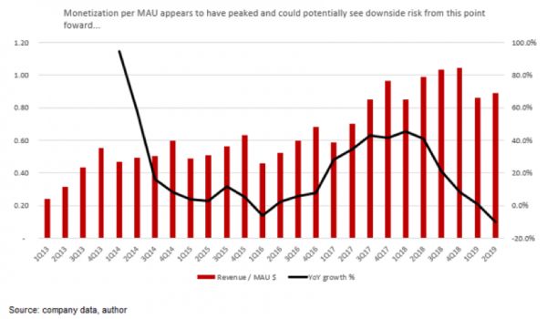 国外投资机构看空微博，微博凋零，短视频时代走向没落？