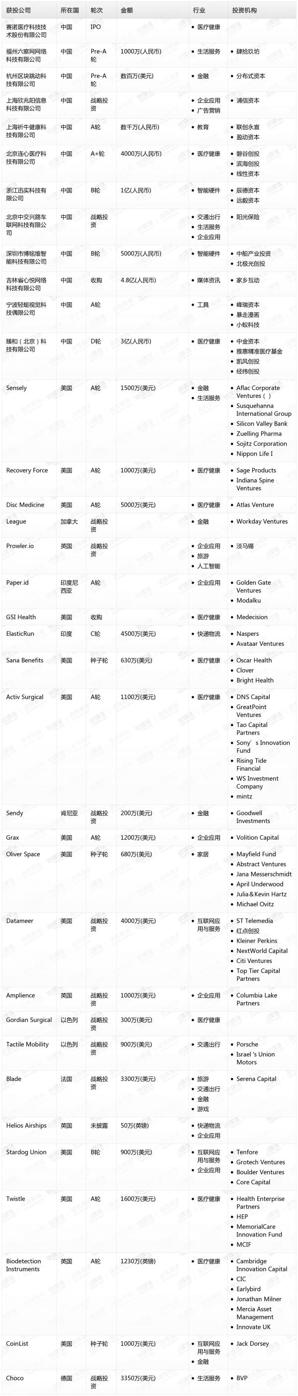 [投融资事件列表]