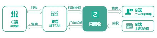 36氪首发 | 从手机回收扩展到家电回收,「闪回收」完成B1轮融资
