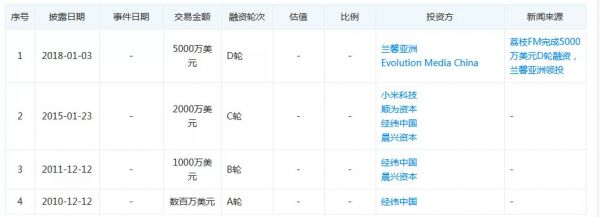 两年半亏损2.19亿元,荔枝能否讲好音频第一股的新故事