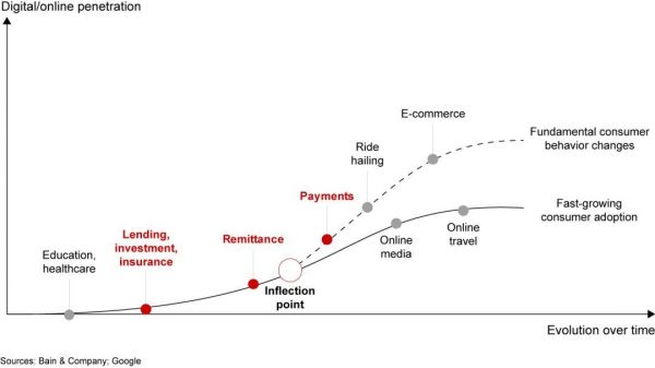 贝恩、谷歌和淡马锡联合发布「东南亚数字金融服务报告」