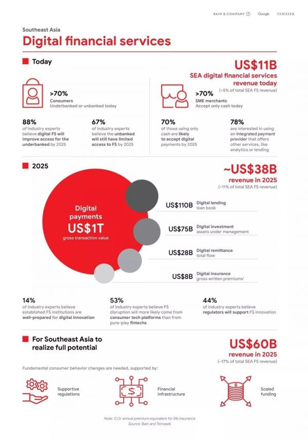 贝恩、谷歌和淡马锡联合发布「东南亚数字金融服务报告」