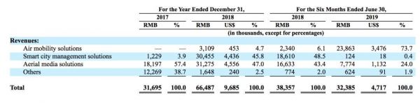 中国无人机制造商亿航赴美上市,计划募资1亿美元