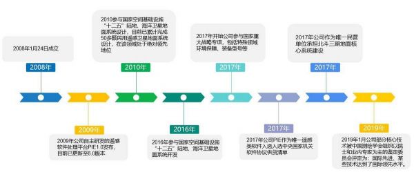 科创板观察|科创板卫星应用第一股,航天宏图和它背后的卫星信息服务新机遇