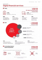 贝恩、谷歌和淡马锡联合发布「东南亚数字金融服务报告」