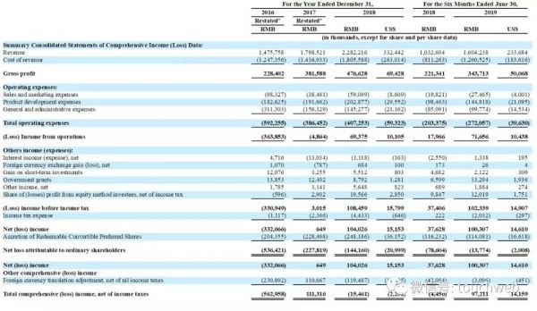 房多多上市:市值超10亿美元,成中国产业互联网SaaS第一股