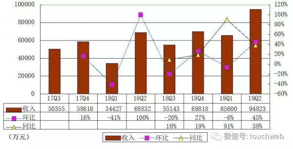房多多上市:市值超10亿美元,成中国产业互联网SaaS第一股