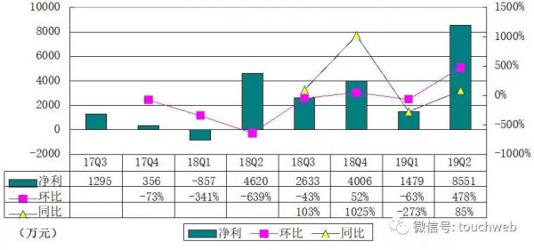 房多多上市:市值超10亿美元,成中国产业互联网SaaS第一股