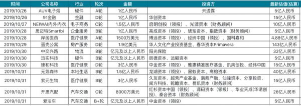 创投周报 Vol.39 | 「蛋壳」、「房多多」上市,「NEIWAI内外内衣」获大额融资;电子烟线上渠道被禁