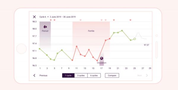 德国女性健康公司「Inne」获 880 万美元 A 轮融资,用技术帮助女性安全期“自然避孕”