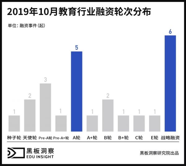 10月教育行业融资报告：24家企业共融资7.59亿元，编程教育面临角逐赛