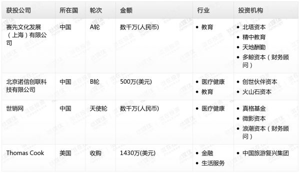 [投融资事件列表]