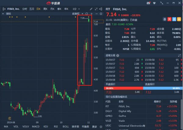 谷歌溢价收购,周涨超60%的Fitbit能顶住压力?
