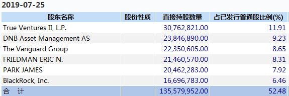 谷歌溢价收购,周涨超60%的Fitbit能顶住压力?