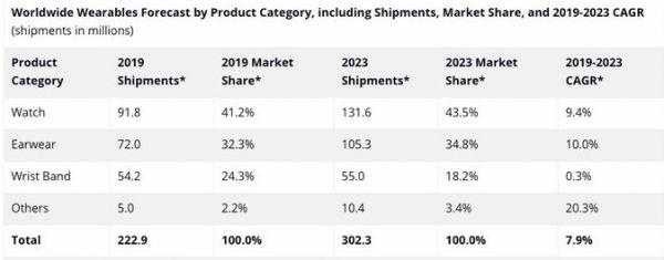 谷歌溢价收购,周涨超60%的Fitbit能顶住压力?