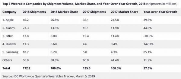 谷歌溢价收购,周涨超60%的Fitbit能顶住压力?