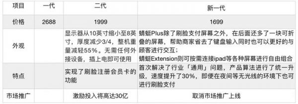 刷脸支付领域遭遇“神仙打架”：一个谁也不敢错过的风口