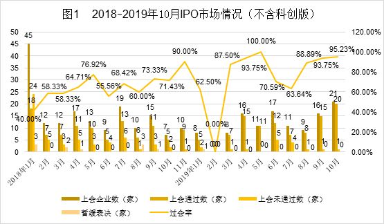 中国式IPO月报：2019年10月A股IPO及被否情况全梳理