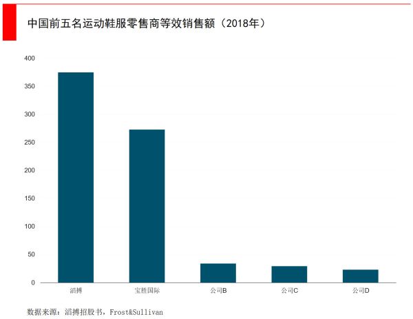 智氪分析 | 私有化百丽后，滔搏IPO成为高瓴兑现高额回报的关键一步