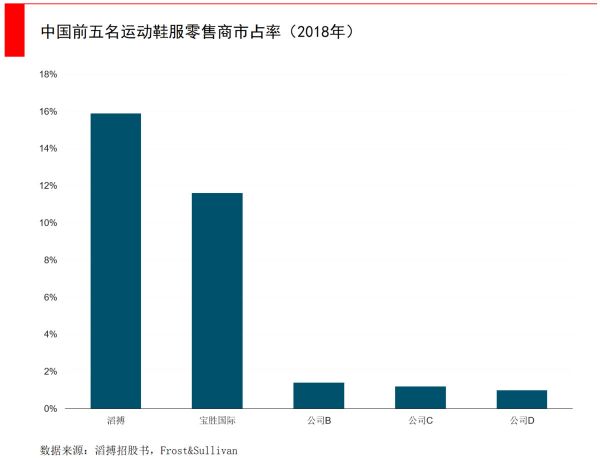 智氪分析 | 私有化百丽后，滔搏IPO成为高瓴兑现高额回报的关键一步