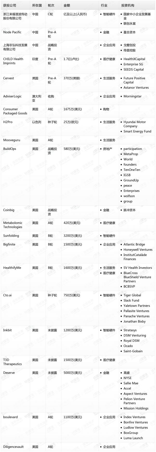 [投融资事件列表]